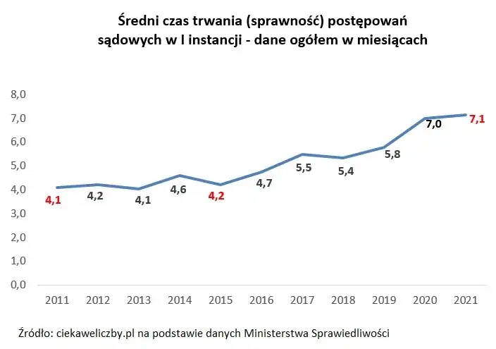 Ile czeka się na rozprawę w sądzie cywilnym? Oto prawda, która zaskakuje