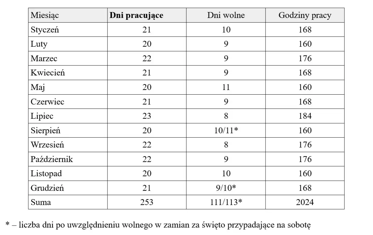 Ile dni wolnych w miesiącu przysługuje pracownikowi? Sprawdź to teraz!