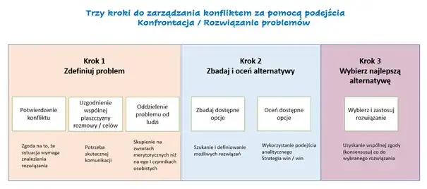 Jak rozwiązać konflikt w zespole? Praktyczny poradnik