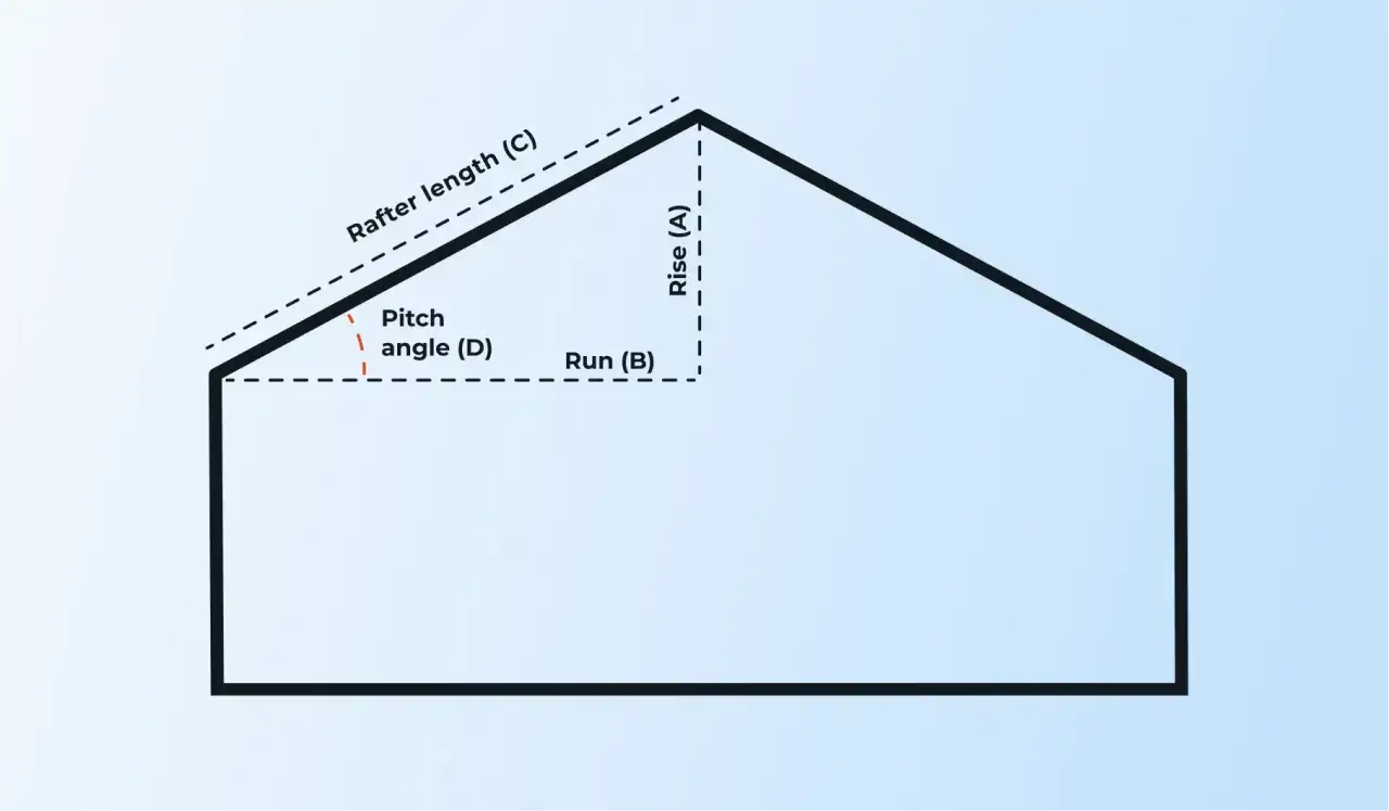 Jak obliczyć kąt nachylenia dachu? Kalkulator nachylenia dachu w praktyce
