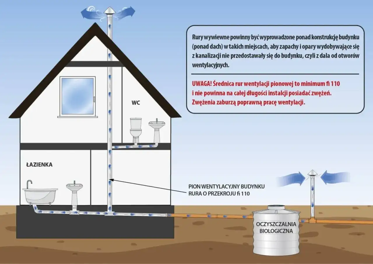 Schemat wentylacji kanalizacji w domu. Prawidłowe odprowadzanie gazów zapobiega problemom, gdzie zgłosić smród z kanalizacji.