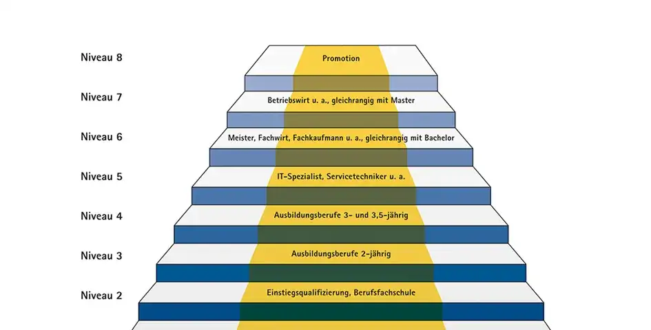 Welches Englisch Niveau nach Abitur? So gut sind Ihre Fähigkeiten wirklich
