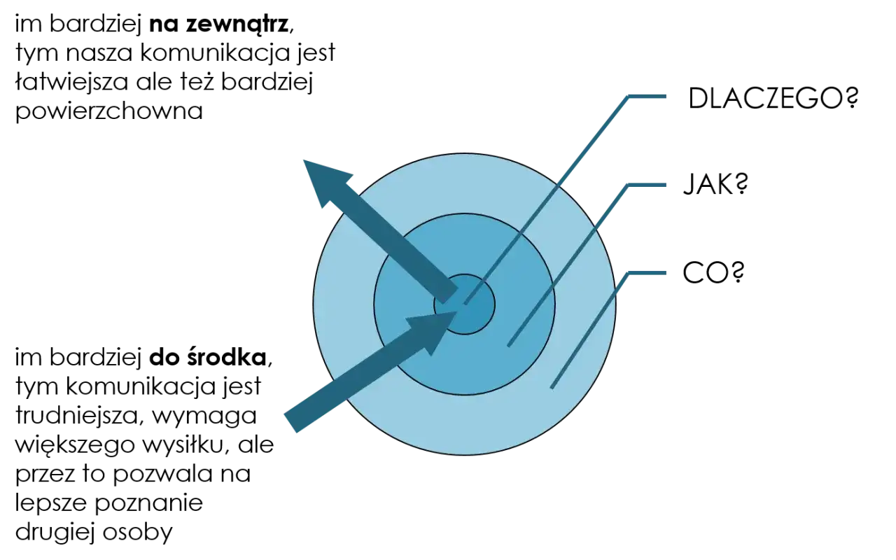 Grafika z koncentrycznymi okręgami i strzałkami, ilustrująca głębokość komunikacji.