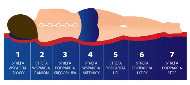 Jakie materace są najzdrowsze dla kręgosłupa i komfortowego snu?