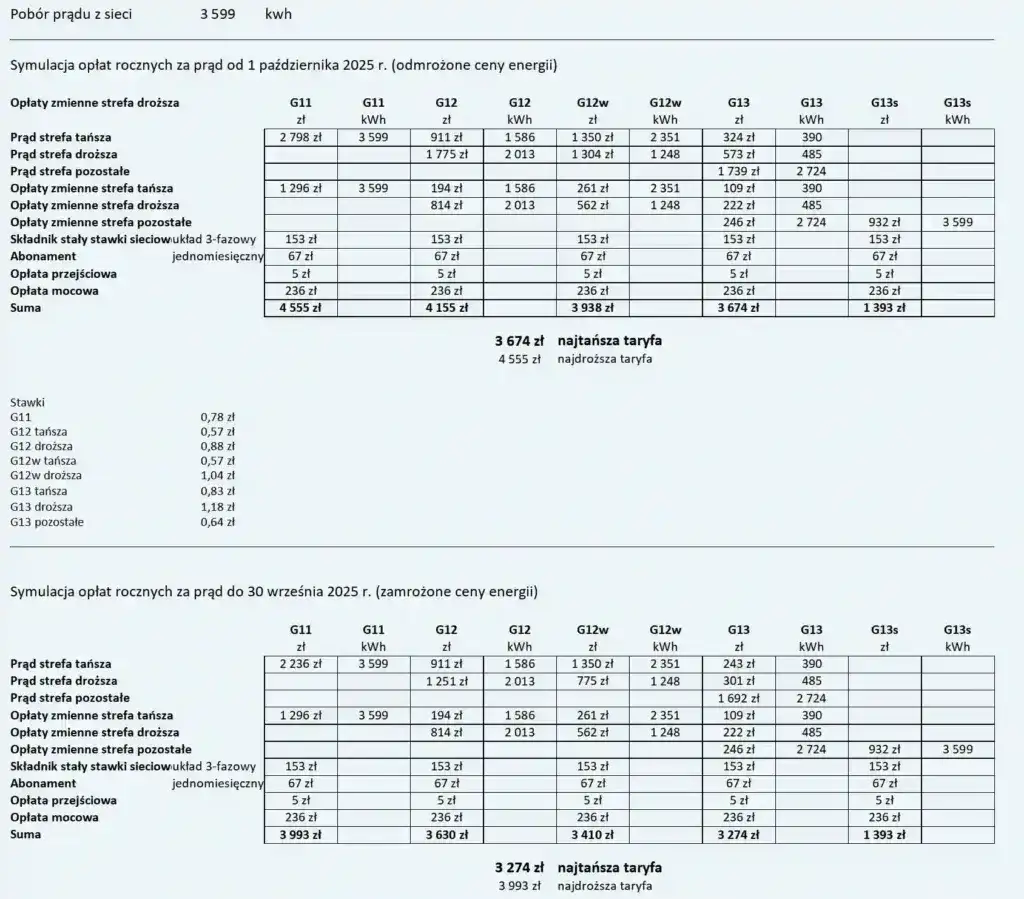 Cena prądu G11: aktualna cena energii elektrycznej dla taryfy G11