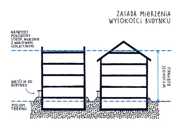 Warunki Techniczne: Jak budować zgodnie z prawem i oszczędnie?