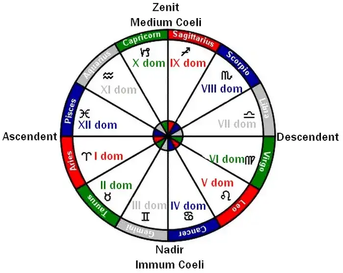 Astrologia: charakterystyka 9 domu horoskopu