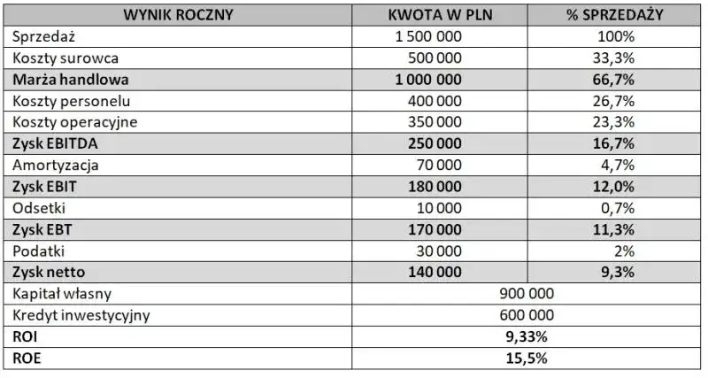 Ile można zarobić na cateringu? Zyski, koszty, marże w PL