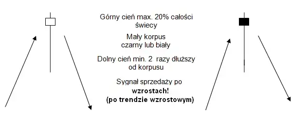 Jak działa formacja młota i wisielca na rynku? Kompletny poradnik analizy