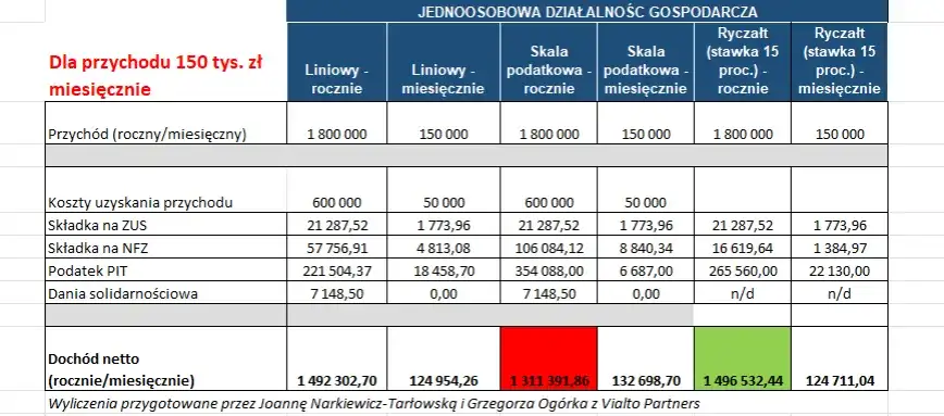 Kiedy ryczałt się opłaca? Sprawdź, czy to dla Ciebie!