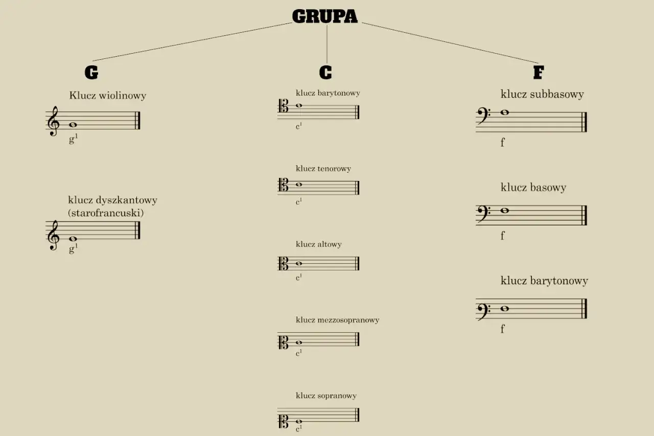 Klucze w muzyce: wiolinowy, dyszkantowy, barytonowy, tenorowy, altowy, mezzosopranowy, sopranowy, subbasowy i basowy.