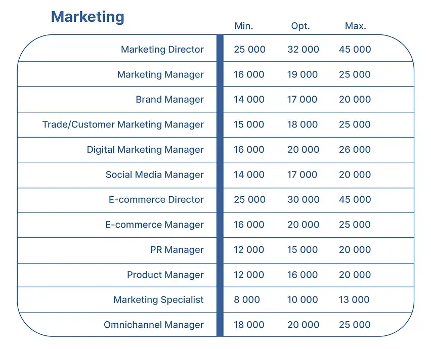 Specjalista ds. marketingu: Zarobki w Polsce i jak je zwiększyć