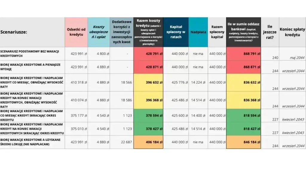 Wakacje kredytowe kiedy w senacie - co musisz wiedzieć, aby nie stracić