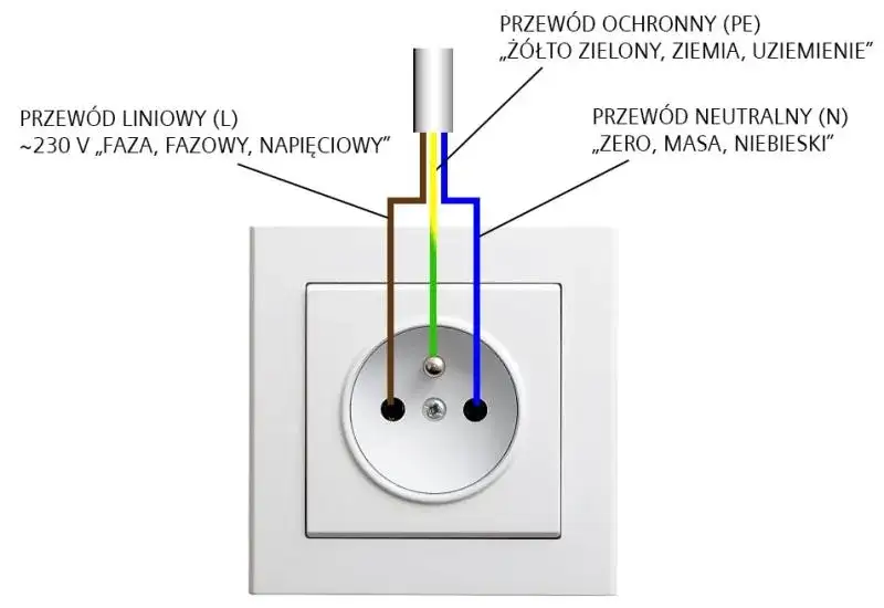Jaki kolor kabla to uziemienie? Kluczowe informacje, które musisz znać