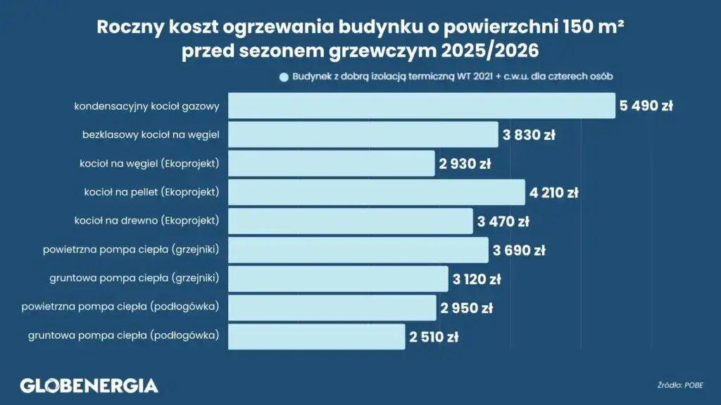 Ile kosztuje ogrzewanie gazem? Sprawdź koszty i oszczędności 2026