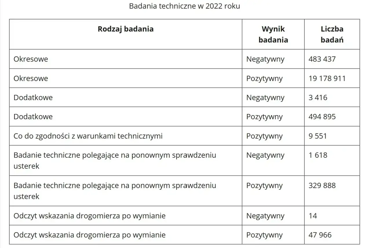 Ile kosztuje przegląd auta 2025? Nowe stawki i kary (sprawdź!)