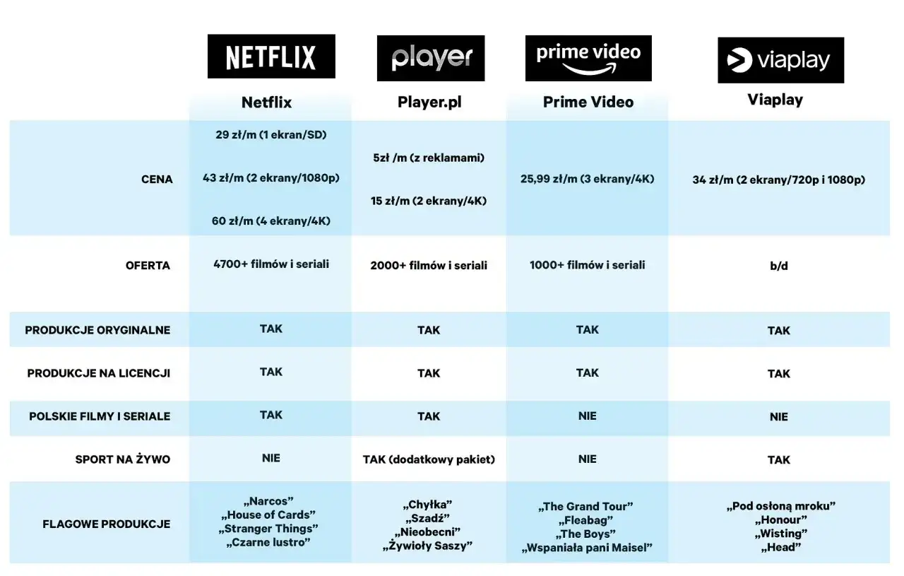 Viaplay czy Netflix – który serwis streamingowy naprawdę warto wybrać?