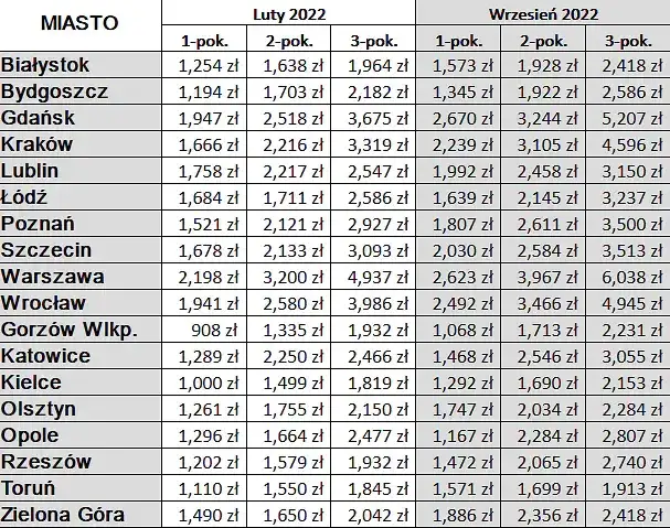 Ile kosztuje wynajem pokoju? Ceny w różnych miastach Polski