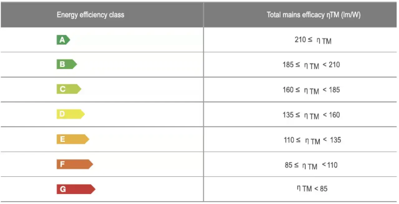 Tabela klas efektywności energetycznej. Klasa D oznacza, że skuteczność świetlna wynosi od 135 do 160 lm/W.