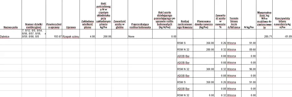 Plan nawożenia azotem: Jak skutecznie przygotować i wdrożyć