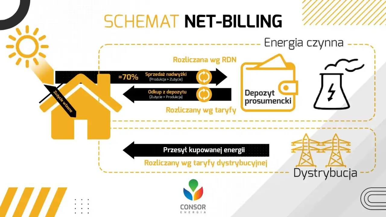 Fotowoltaika: Od Słońca do gniazdka. Schemat, typy, net-billing