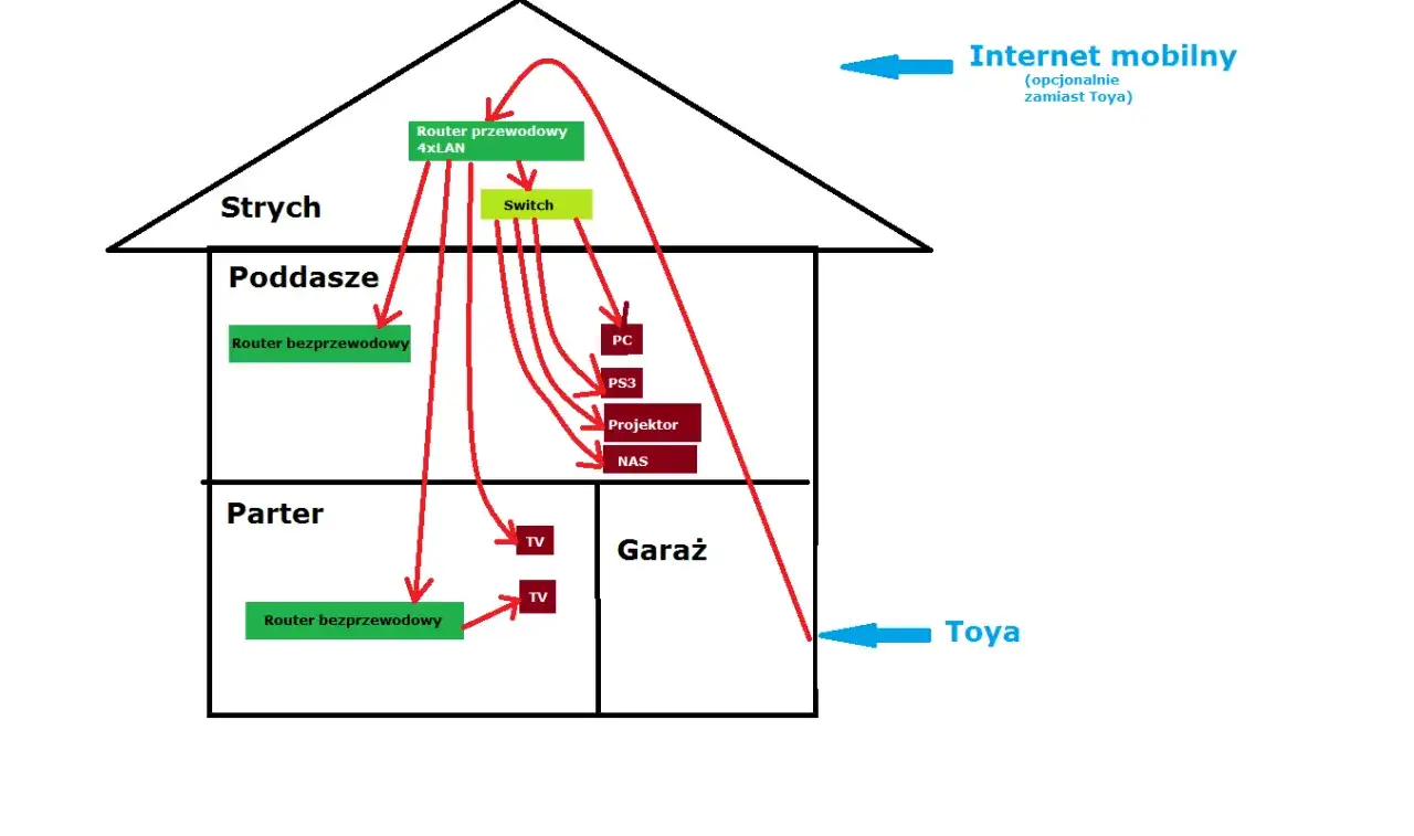 Schemat instalacji internetowej w domu jednorodzinnym: router przewodowy na strychu, switch, routery bezprzewodowe na poddaszu i parterze, podłączone PC, PS3, projektor, NAS, TV.