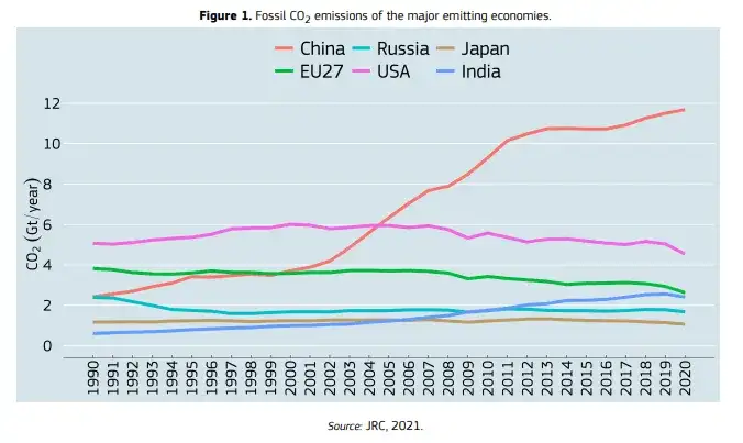 Emisja CO2 w Europie: przyczyny, skutki i jak UE walczy z kryzysem klimatycznym