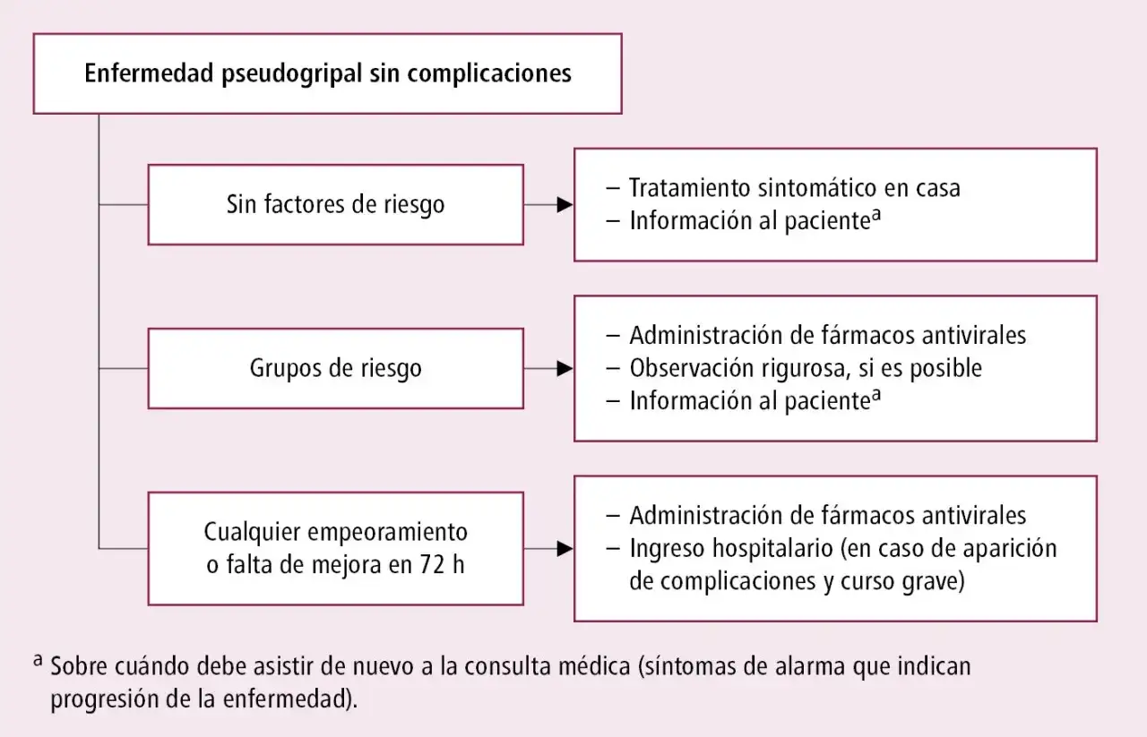 Cuánto dura una gripe sin medicamento y qué síntomas esperar