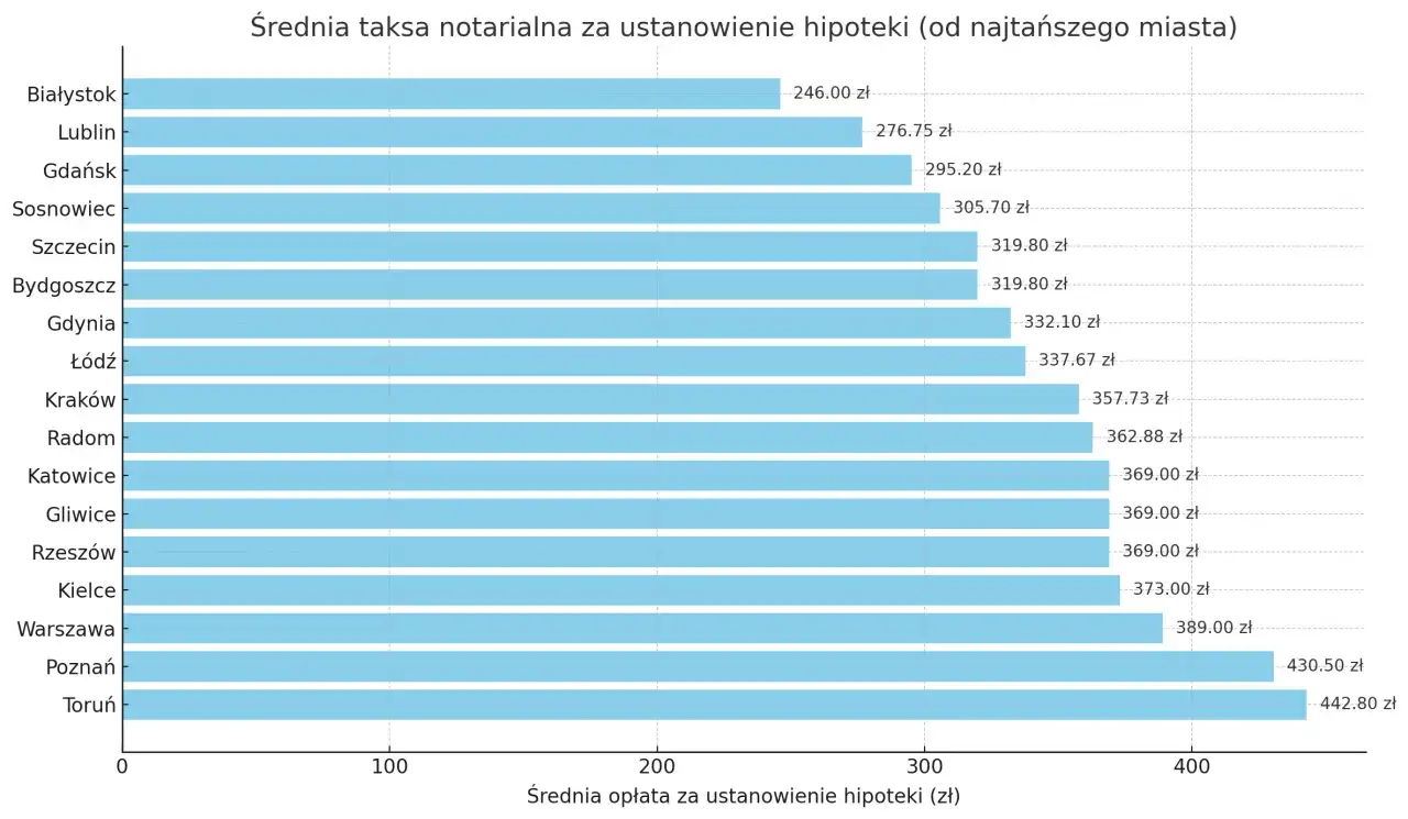 Wykres słupkowy pokazuje średnie opłaty notarialne za ustanowienie hipoteki w różnych miastach Polski. Cennik opłat notarialnych różni się w zależności od lokalizacji, od 246 zł w Białymstoku do 442,80 zł w Toruniu.