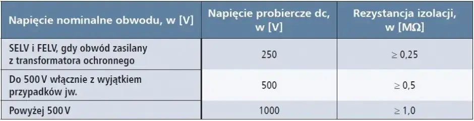 Rezystancja izolacji: Normy, wartości, pomiary Bezpieczna instalacja?