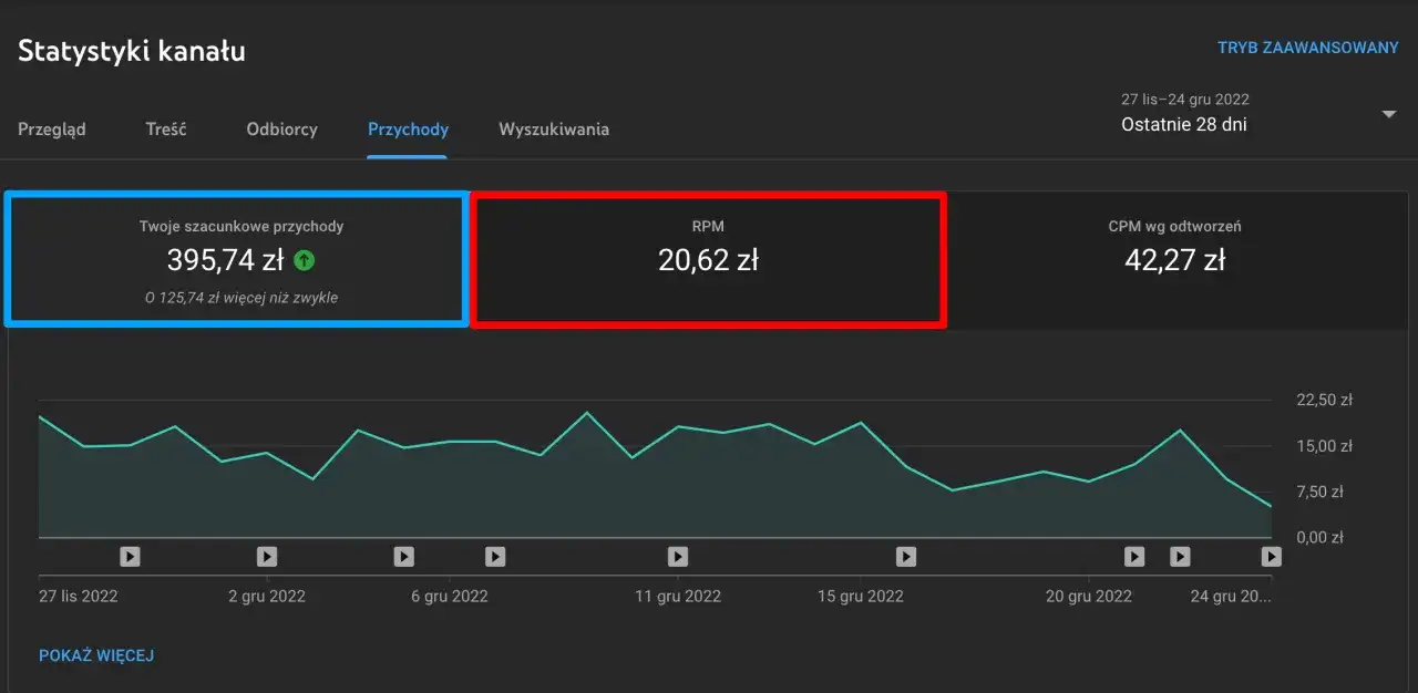 Ile zarabia się na YouTube w Polsce? Realne stawki i porady eksperta