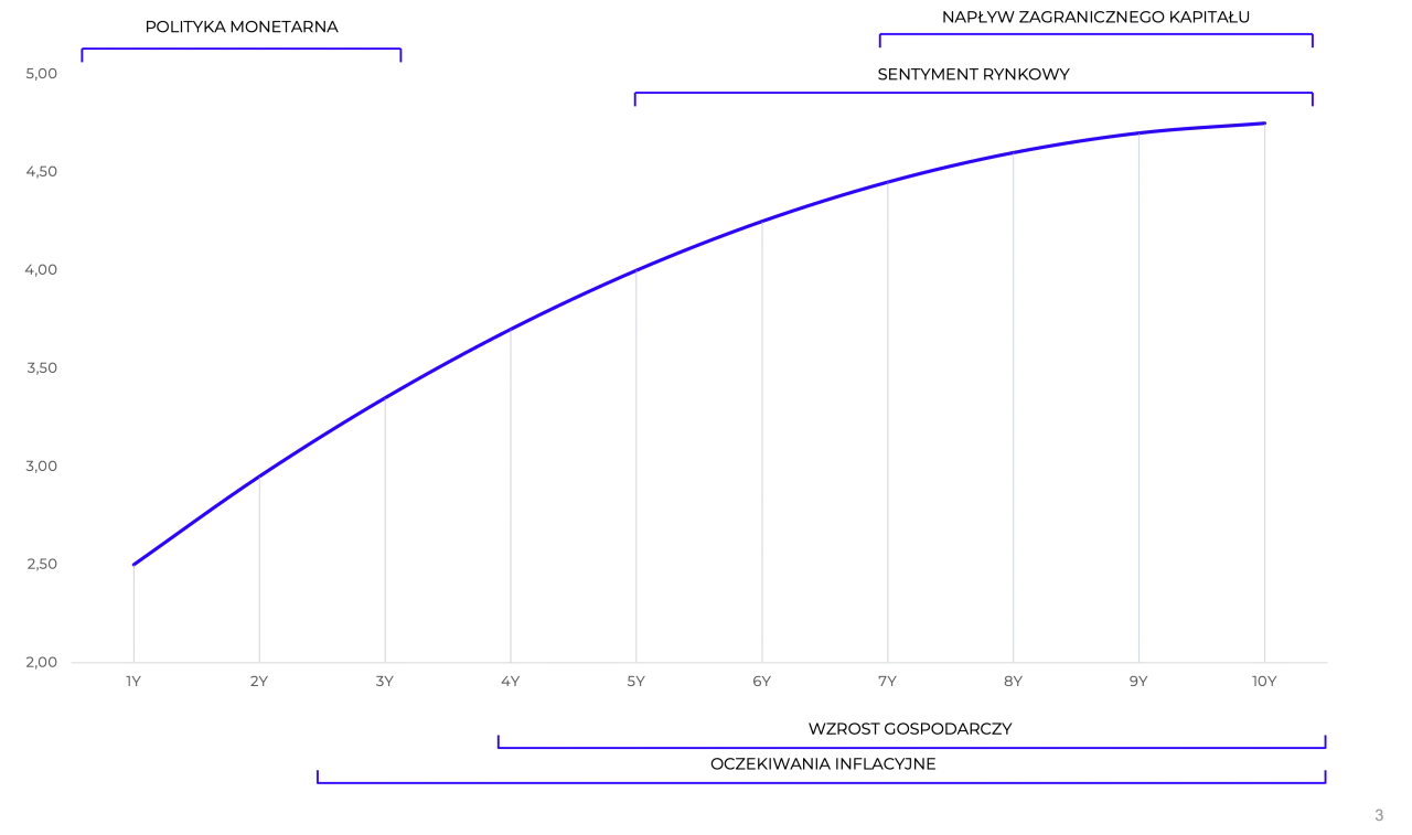 Wykres krzywej rentowności obligacji USA, pokazujący wzrost rentowności w czasie.
