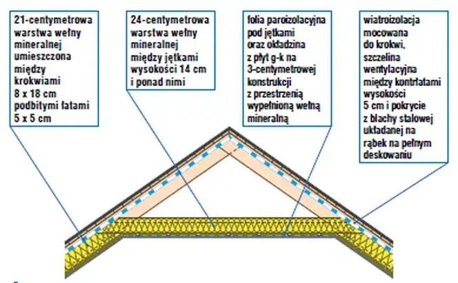Ile cm wełny na poddasze? Optymalna grubość wg norm WT 2021