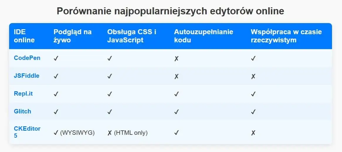 Jaki edytor do HTML wybrać? Odkryj najlepsze narzędzia dla siebie