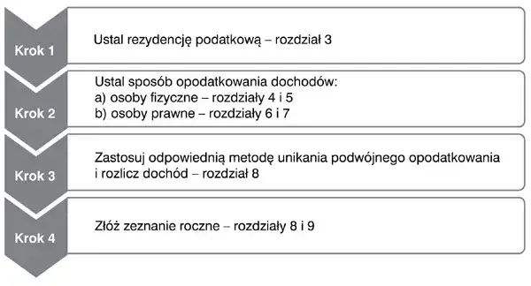 Emerytura z Kanady w Polsce: Jak rozliczyć PIT i uniknąć podwójnego opodatkowania