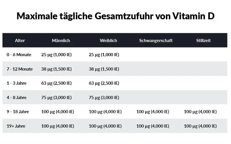 Vitamin D Tabletten: Vorteile, Dosierung und Risiken im Überblick