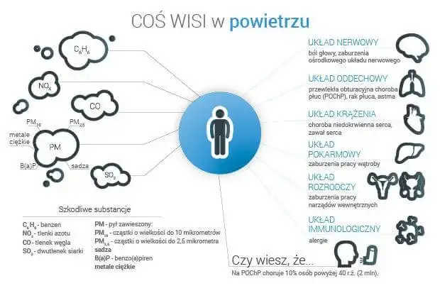 Smog objawy: Jak rozpoznać skutki narażenia na zanieczyszczenia powietrza