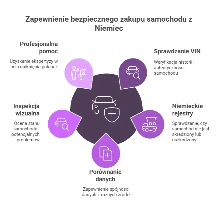 Sprawdź darmowe VIN i historię auta z Niemiec