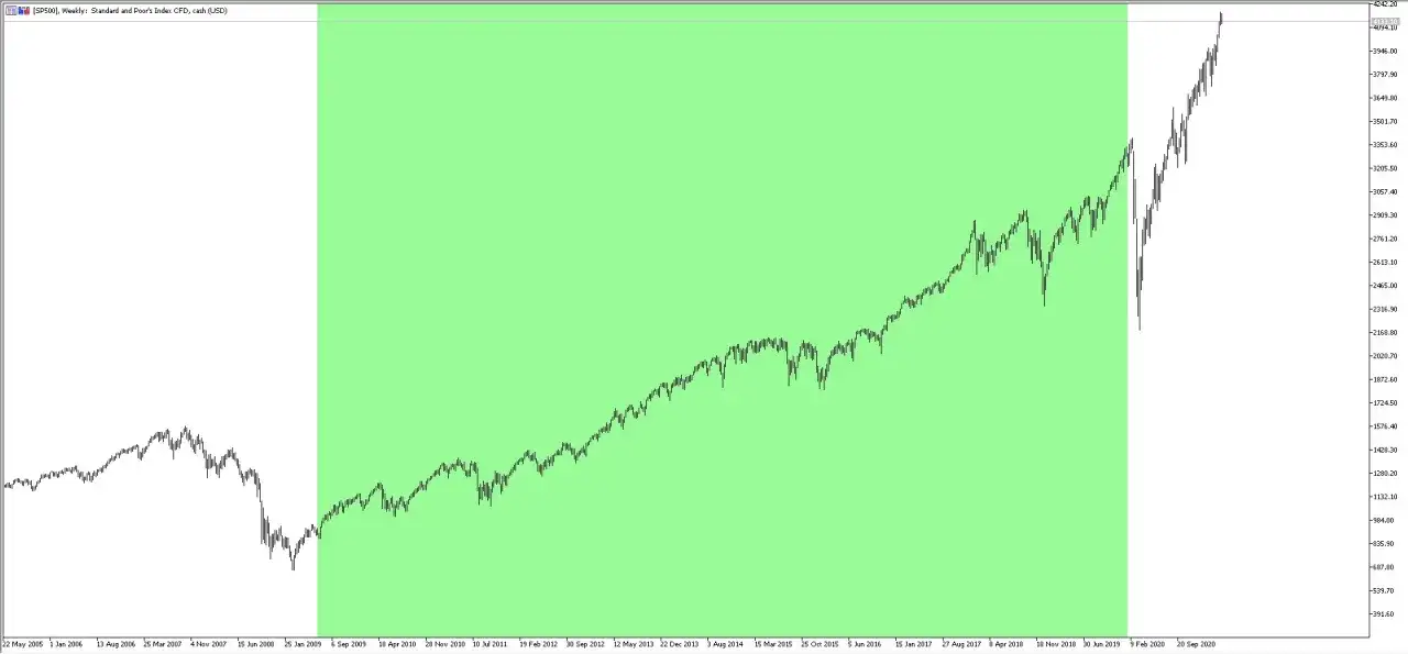 Hossa: Co to jest rynek byka? Kluczowe cechy i fazy