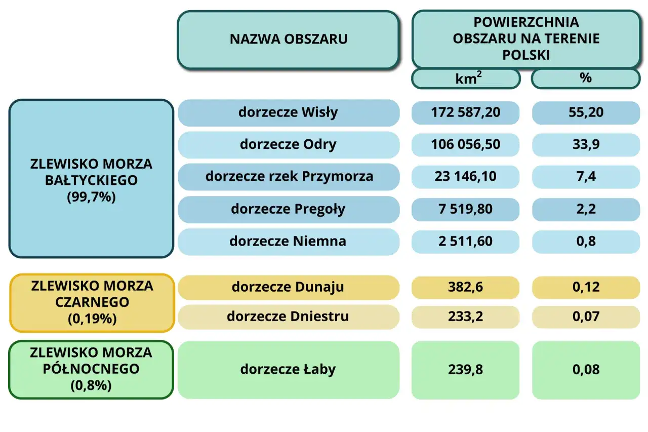 Schemat wyjaśnia, czym jest zlewnia. Pokazuje podział Polski na zlewnie mórz: Bałtyckiego (99,7%), Czarnego (0,19%) i Północnego (0,8%), z podziałem na dorzecza.