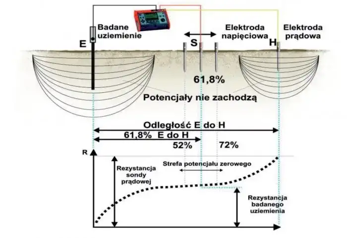Jak zmierzyć rezystancję uziemienia - uniknij kosztownych błędów