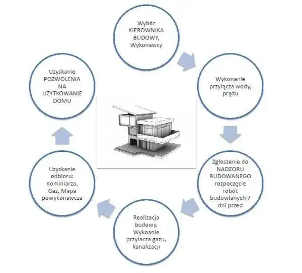 Co wymaga pozwolenia na budowę? Kluczowe informacje i przykłady