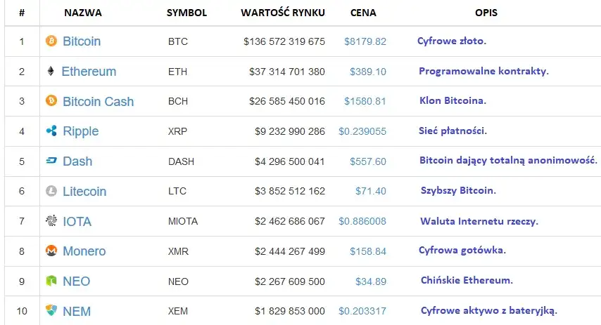 Najpopularniejsze kryptowaluty: Jakie mają potencjał inwestycyjny?