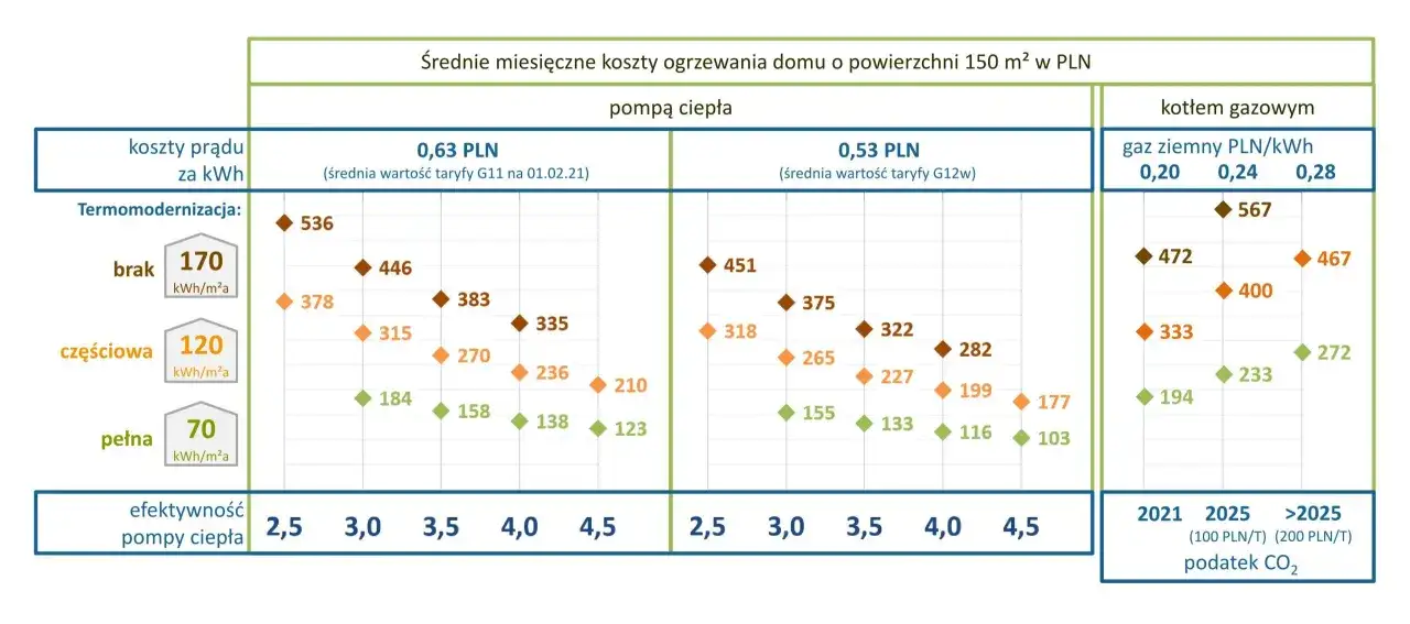 Wykres porównujący miesięczne koszty ogrzewania domu 150 m² pompą ciepła i kotłem gazowym w zależności od termomodernizacji i cen gazu.