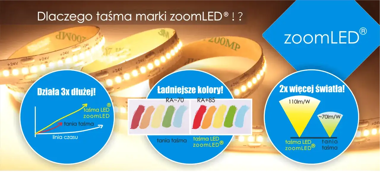 Porównanie rodzajów taśm LED: zoomLED działa 3x dłużej, ma lepsze kolory (RA+85 vs RA~70) i daje 2x więcej światła (110lm/W vs ~70lm/W).