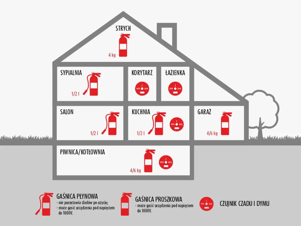Schemat domu z rozmieszczonymi gaśnicami i czujnikami dymu w różnych pomieszczeniach.