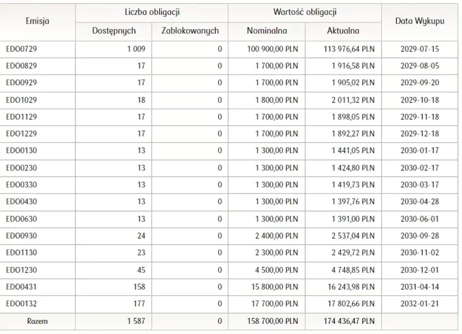 Zyski z obligacji: Ile realnie zarobisz? Kalkulacje i porady
