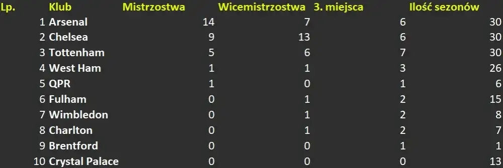 Drużyny Piłkarskie z Londynu Premier League: Lista 2022