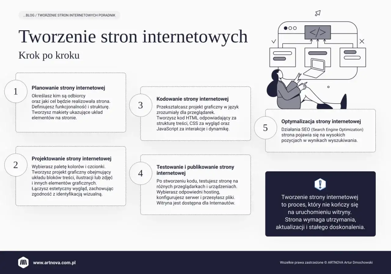 Tworzenie stron internetowych krok po kroku: planowanie, projektowanie, kodowanie (html, css, javascript), testowanie i optymalizacja.