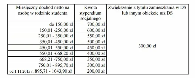 Jaki dochód do stypendium szkolnego? Sprawdź, czy się kwalifikujesz